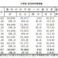 小学校の状況別卒業者数