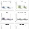 大卒者の産業分類別、卒業3年後離職率の推移1（※平成22年度3月卒については就業2年後、平成23年度3月卒については就業1年後の離職率を記載）