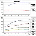 施設数の推移