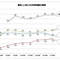 国民1人あたりの利用回数の推移