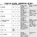 2012年度入試 私立高校 面接質問内容一覧（東京）