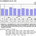 卒業後の進路確定率