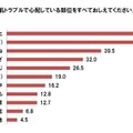 冬の肌トラブルに関する意識調査