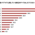 冬の肌トラブルに関する意識調査