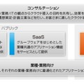 日立クラウドソリューション「Harmonious Cloud」の概要