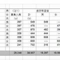 県内公立高等学校（全日制・定時制）進学希望状況