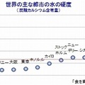 世界の主な都市の水の硬度（炭酸カルシウム含有量）