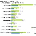 モバイル端末で利用しているサービス（1）