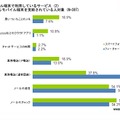 モバイル端末で利用しているサービス（2）