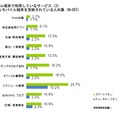 モバイル端末で利用しているサービス（3）