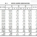 昼夜間別、設置者別進学者数