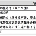 江東区の実証実験スケジュール