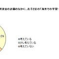 現在の教育資金計画に海外学習が含まれているか