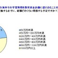 学習費用は総額どのくらい用意する予定か