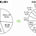 2012年度上期国内パソコン出荷実績