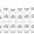 半期別国内パソコン出荷実績及び予測