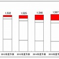 パソコン市場中期予測