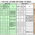 2011年度の高大連携実績