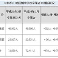 地区別中学校卒業者の増減状況