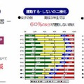 東京都統一体力テスト…子供の体力低下、運動する・しないの二極化、テレビ等の視聴時間