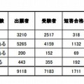 過去の司法試験の受験経験