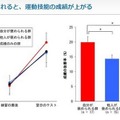 自分が褒められると、運動技能の成績が上がる