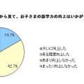 保護者から見て、子どもの語学力の向上はどうか