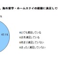 子どもは海外留学・ホームステイの経験に満足している様子か