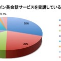 そのオンライン英会話サービスを受講している期間