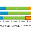 夕食にかける時間／全体・性別