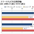 スマートテレビの全体評価