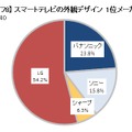 外観デザイン　1位