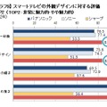 外観デザインに対する評価