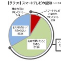 スマートテレビの認知