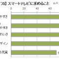 スマートテレビに求めること