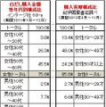 白だし購入金額性年代別構成比と購入客層構成比