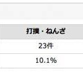 負傷などの内訳