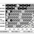 商品やサービスを選ぶ時、何をどの程度意識するか