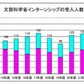 文部科学省インターンシップの受入人数の推移