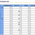 第3次産業活動指数の推移