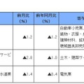 低下業種