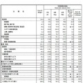 業種分類別活動指数（直近3か月）