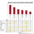 進学関連費用への重視度