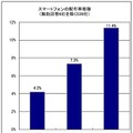 スマートフォンの従業員配布率推移