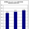 携帯電話･PHS、スマートフォンの従業員配布率推移