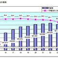 小学校児童数の推移