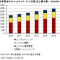 国内通信事業者のセキュリティサービス市場 売上額予測：　2010年～2016年