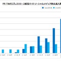 ソーシャルメディア経由の流入が一気に増えている