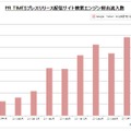 検索エンジン経由の流入も順調に増加