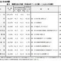 消費支出の内訳（平成24年7～9月期－2人以上の世帯）